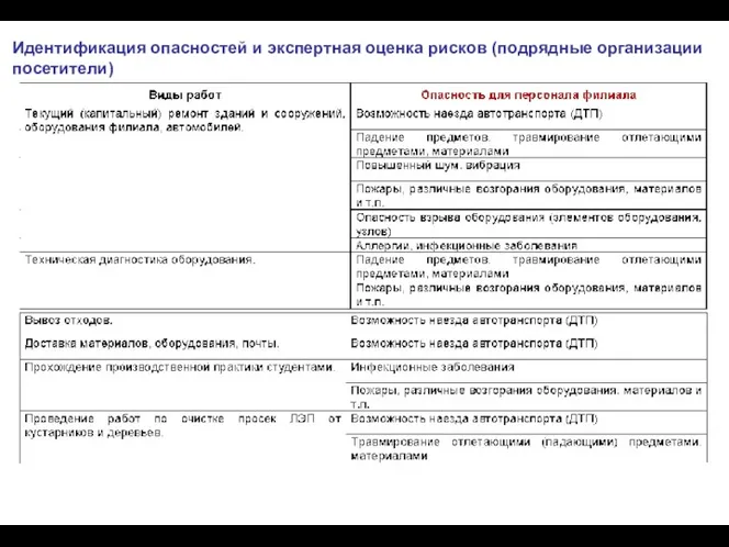 Идентификация опасностей и экспертная оценка рисков (подрядные организации посетители)