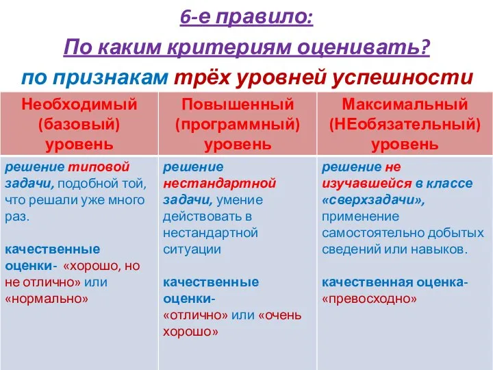 6-е правило: По каким критериям оценивать? по признакам трёх уровней успешности