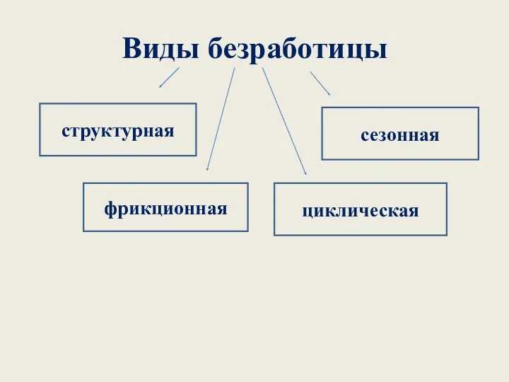 Виды безработицы структурная фрикционная циклическая сезонная