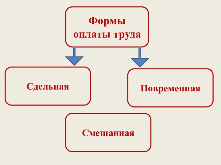 Формы оплаты труда Повременная Сдельная Смешанная