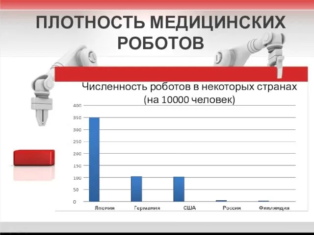 Численность роботов в некоторых странах (на 10000 человек) ПЛОТНОСТЬ МЕДИЦИНСКИХ РОБОТОВ