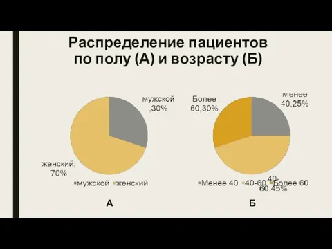 Распределение пациентов по полу (А) и возрасту (Б) А Б