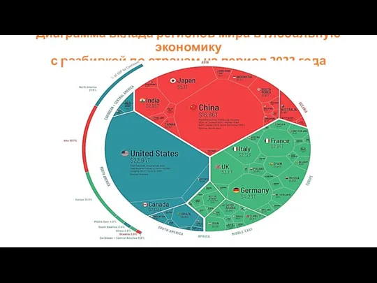 Диаграмма вклада регионов мира в глобальную экономику с разбивкой по странам на период 2022 года