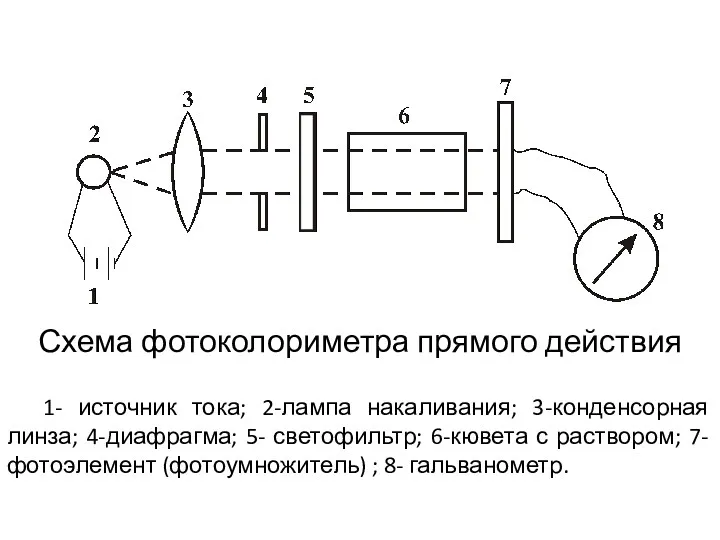 Схема фотоколориметра прямого действия 1- источник тока; 2-лампа накаливания; 3-конденсорная