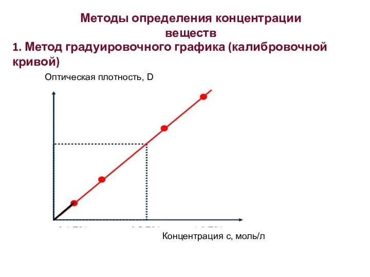 Методы определения концентрации веществ 1. Метод градуировочного графика (калибровочной кривой)