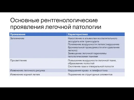 Основные рентгенологические проявления легочной патологии