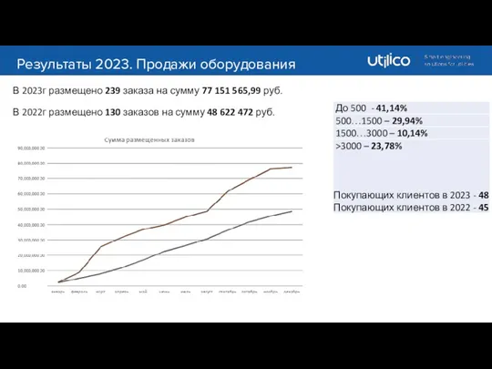 Результаты 2023. Продажи оборудования В 2023г размещено 239 заказа на сумму 77 151