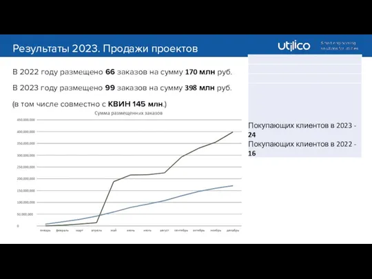 Результаты 2023. Продажи проектов В 2022 году размещено 66 заказов на сумму 170