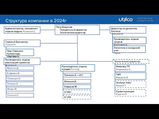 Структура компании в 2024г Петр Борисов Генеральный директор Технический директор Руководитель отдела реализации