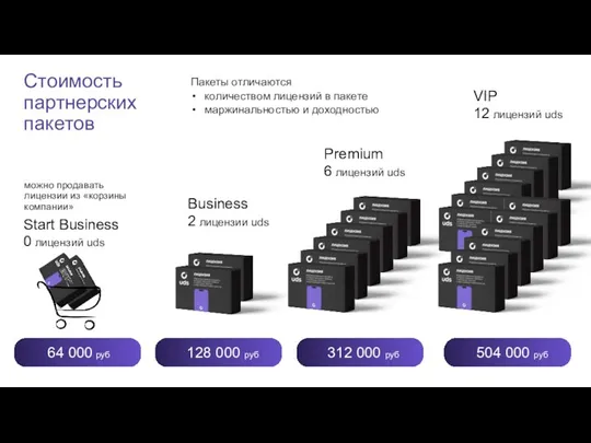 Стоимость партнерских пакетов Пакеты отличаются количеством лицензий в пакете маржинальностью и доходностью