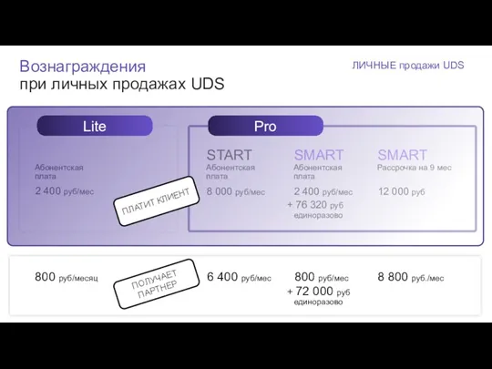 Вознаграждения при личных продажах UDS 800 руб./месяц 6 400 руб./месяц 800 руб./месяц +