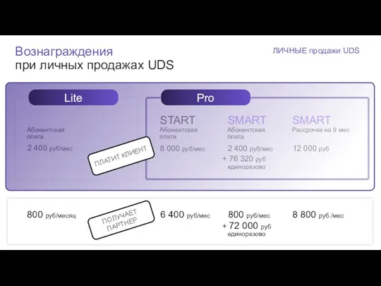 Вознаграждения при личных продажах UDS 800 руб./месяц 6 400 руб./месяц