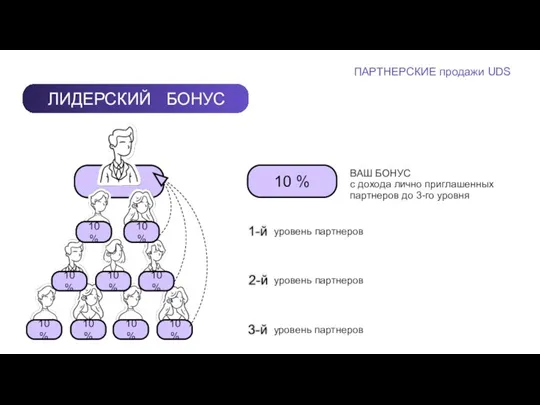 ЛИДЕРСКИЙ БОНУС ВАШ БОНУС с дохода лично приглашенных партнеров до