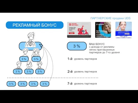 РЕКЛАМНЫЙ БОНУС ВАШ БОНУС с дохода от рекламы лично приглашенных партнеров до 7-го