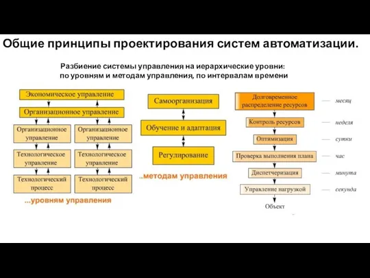 Общие принципы проектирования систем автоматизации. Разбиение системы управления на иерархические