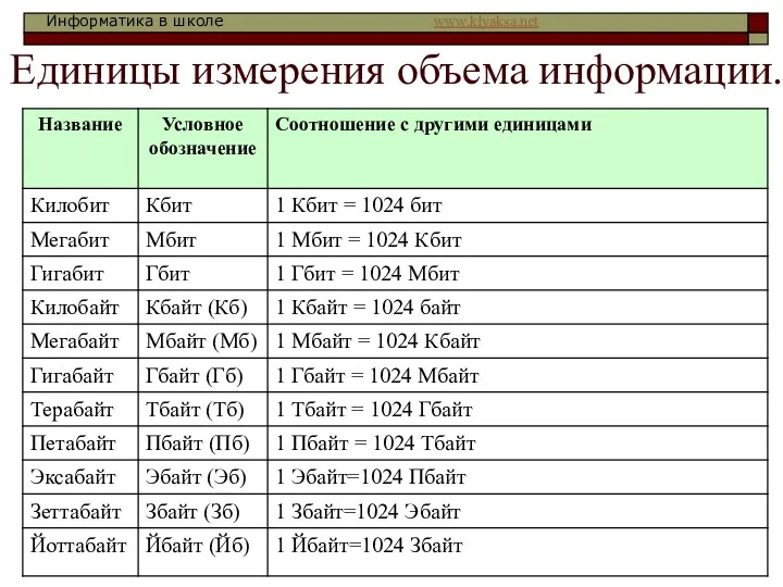 Единицы измерения объема информации.