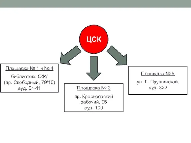 ЦСК Площадка № 1 и № 4 библиотека СФУ (пр.