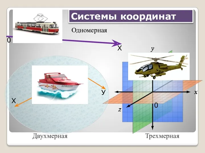 Системы координат Одномерная Двухмерная Трехмерная 0 Х 0 Х У 0