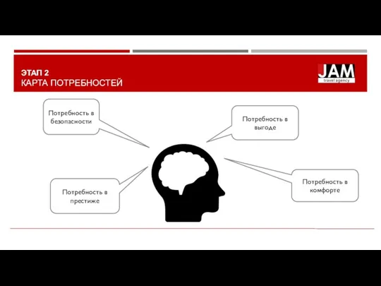 ЭТАП 2 КАРТА ПОТРЕБНОСТЕЙ Потребность в выгоде Потребность в безопасности Потребность в престиже Потребность в комфорте