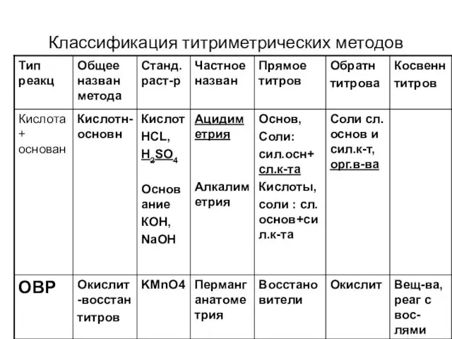 Классификация титриметрических методов