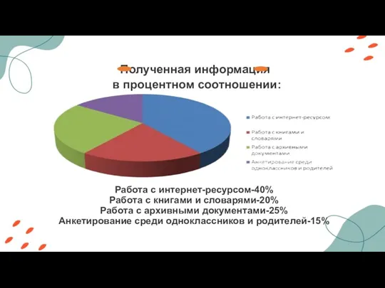 Работа с интернет-ресурсом-40% Работа с книгами и словарями-20% Работа с