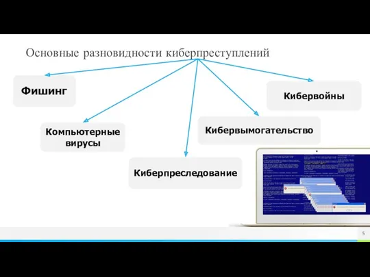 Основные разновидности киберпреступлений Фишинг Компьютерные вирусы Киберпреследование Кибервымогательство Кибервойны