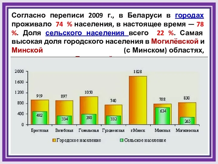 Согласно переписи 2009 г., в Беларуси в городах проживало 74