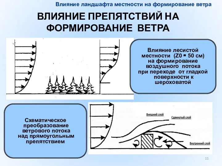 ВЛИЯНИЕ ПРЕПЯТСТВИЙ НА ФОРМИРОВАНИЕ ВЕТРА Влияние ландшафта местности на формирование ветра Влияние лесистой