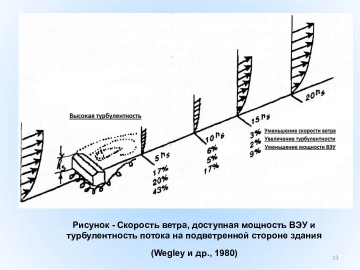 Рисунок - Скорость ветра, доступная мощность ВЭУ и турбулентность потока