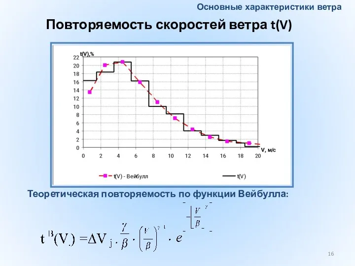 Повторяемость скоростей ветра t(V) Основные характеристики ветра Теоретическая повторяемость по функции Вейбулла: