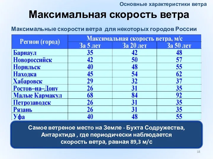 Максимальная скорость ветра Максимальные скорости ветра для некоторых городов России