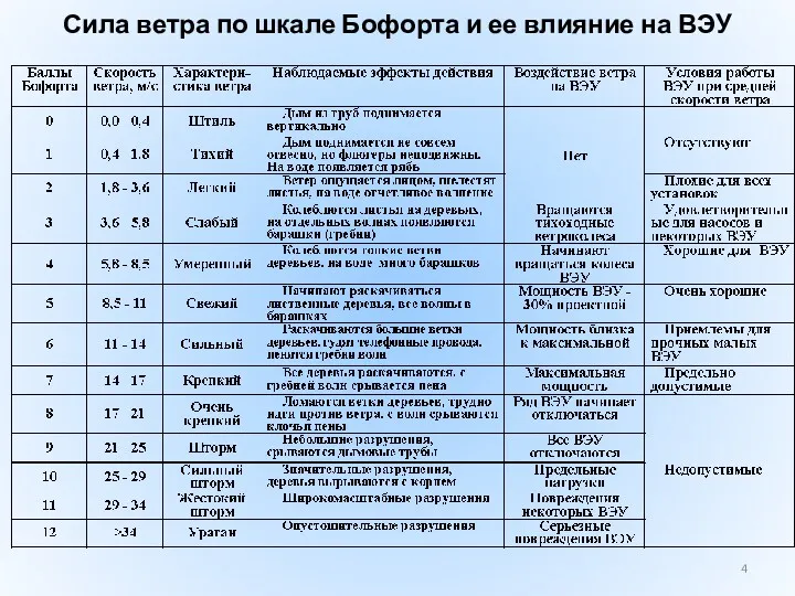 Сила ветра по шкале Бофорта и ее влияние на ВЭУ