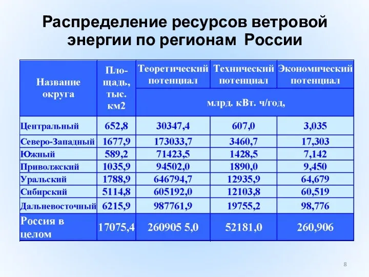 Распределение ресурсов ветровой энергии по регионам России
