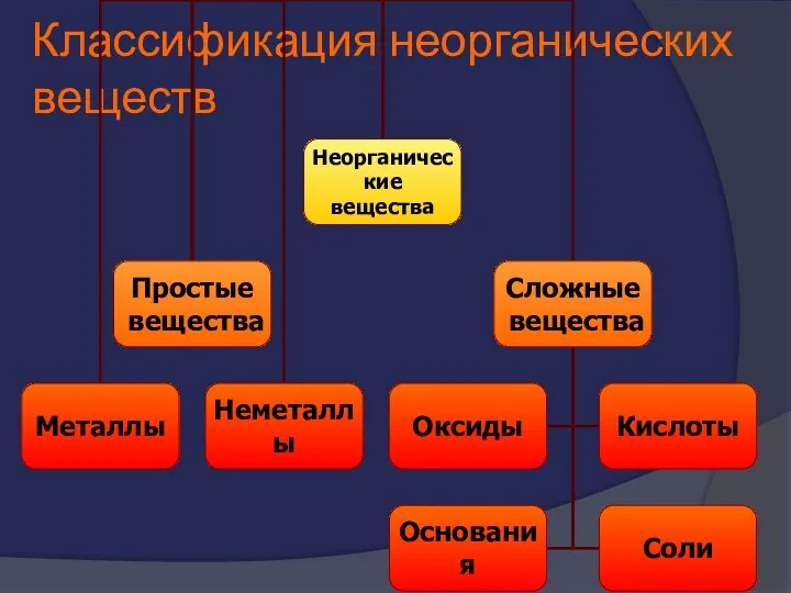 Классификация неорганических веществ