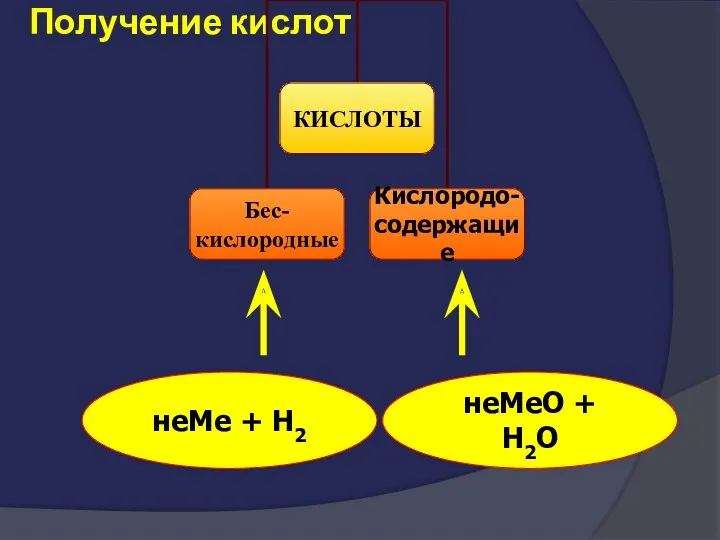 Получение кислот неМе + Н2 неМеО + Н2О