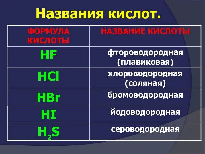 Названия кислот.