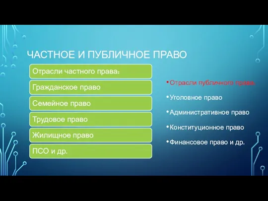 ЧАСТНОЕ И ПУБЛИЧНОЕ ПРАВО Отрасли публичного права: Уголовное право Административное