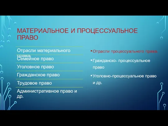 МАТЕРИАЛЬНОЕ И ПРОЦЕССУАЛЬНОЕ ПРАВО Отрасли процессуального права: Гражданско- процессуальное право Уголовно-процессуальное право и др.