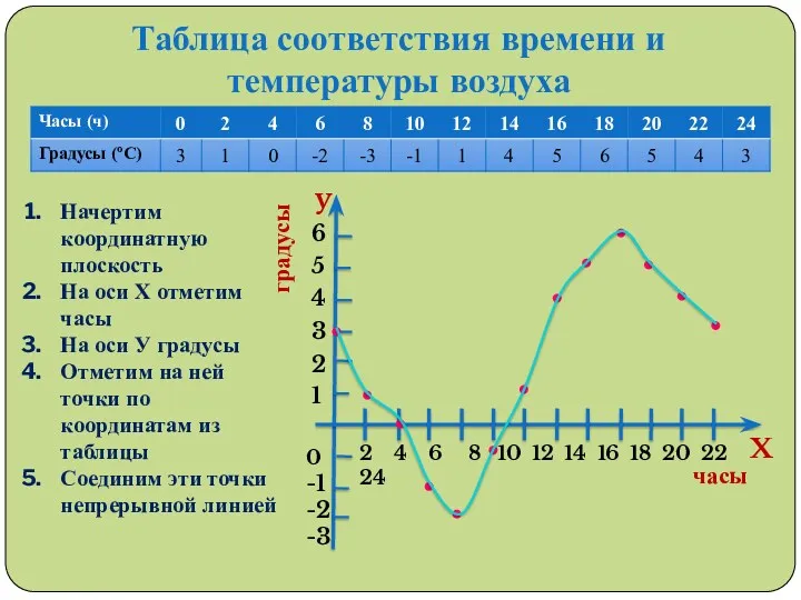 Таблица соответствия времени и температуры воздуха градусы часы 6 5 4 3 2