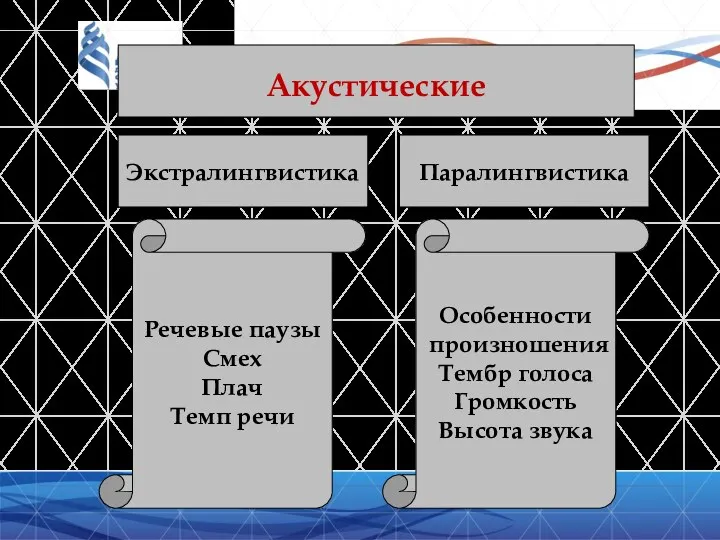 Акустические Экстралингвистика Паралингвистика Речевые паузы Смех Плач Темп речи Особенности произношения Тембр голоса Громкость Высота звука