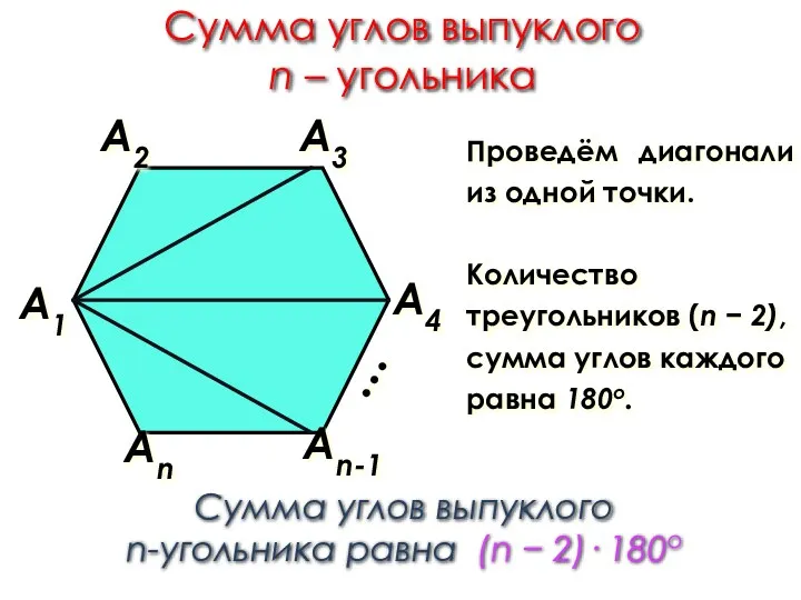 Сумма углов выпуклого n – угольника А1 Аn А4 А3