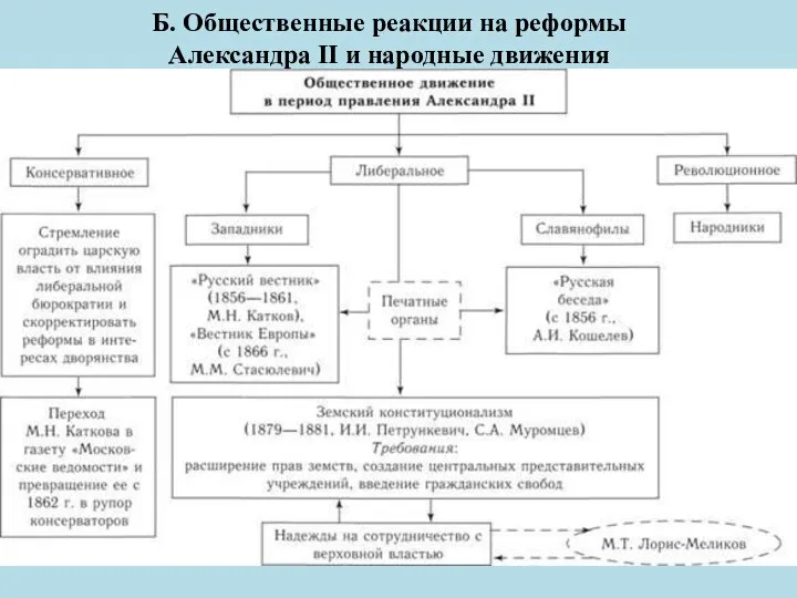 Б. Общественные реакции на реформы Александра II и народные движения