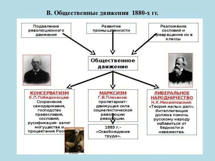 В. Общественные движения 1880-х гг.