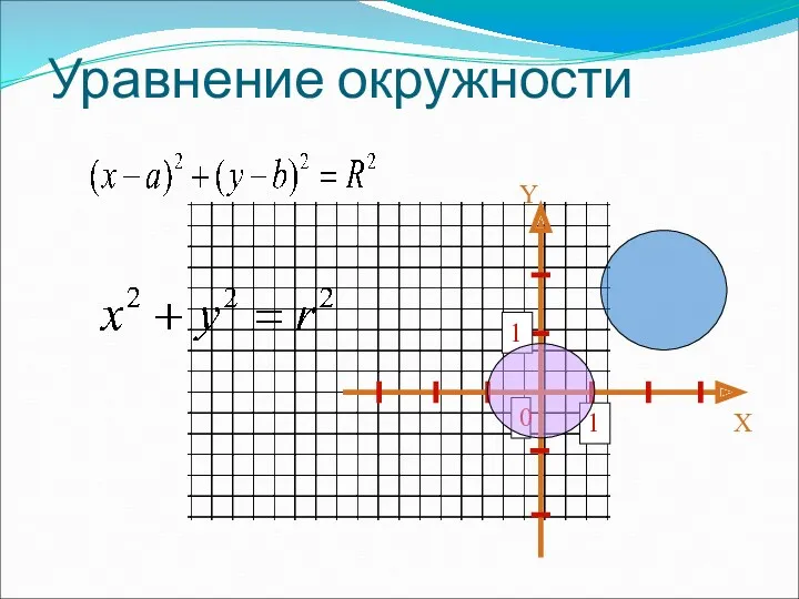 Уравнение окружности