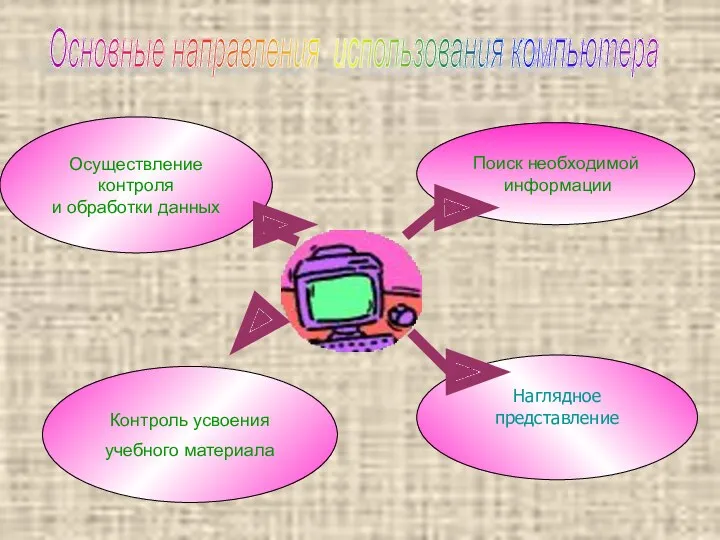 Поиск необходимой информации Контроль усвоения учебного материала Наглядное представление Осуществление