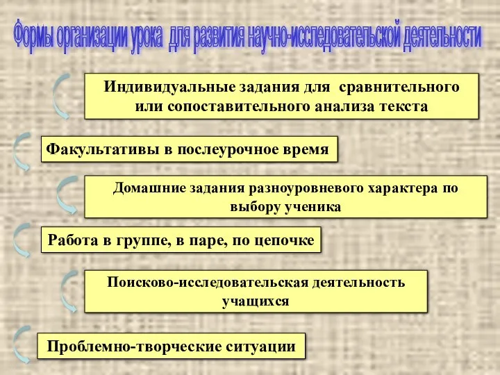 Формы организации урока для развития научно-исследовательской деятельности Проблемно-творческие ситуации Индивидуальные