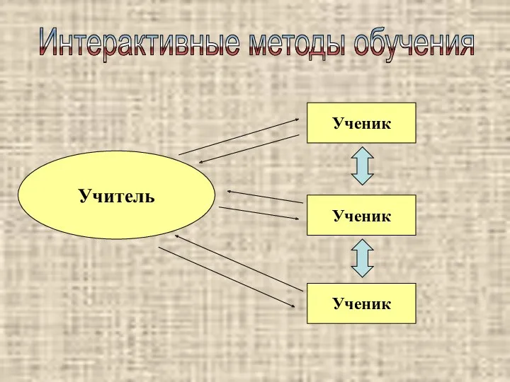 Ученик Интерактивные методы обучения Учитель Ученик Ученик