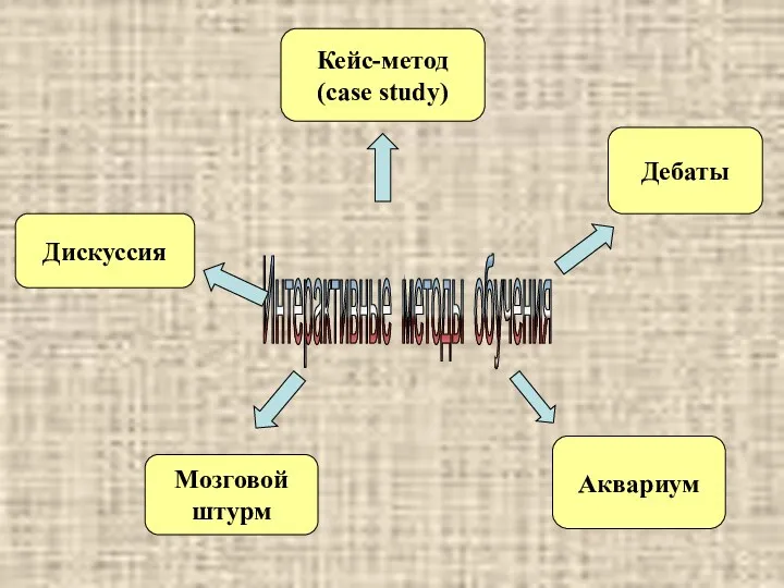 Интерактивные методы обучения Дискуссия Мозговой штурм Кейс-метод (case study) Аквариум Дебаты