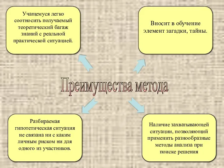 Преимущества метода Учащемуся легко соотносить получаемый теоретический багаж знаний с