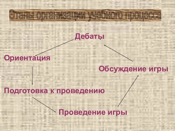 Дебаты Ориентация Обсуждение игры Подготовка к проведению Проведение игры Этапы организации учебного процесса